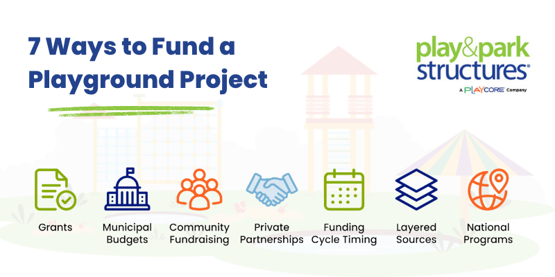 7 ways to fund a playground project graphic from play &amp; park