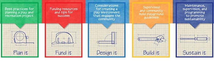Blueprint for Play Toolkit 5 guides chart: Plan it, Fund it, Design it, Build it, Sustain it